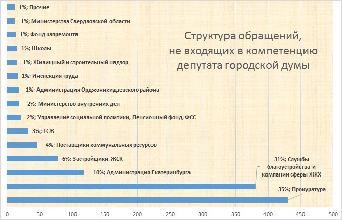 Структура обращений Общественной приемной